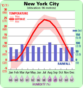 weather new york city